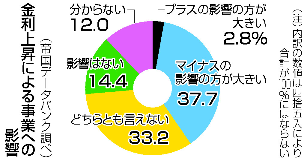 金利上昇による事業への影響