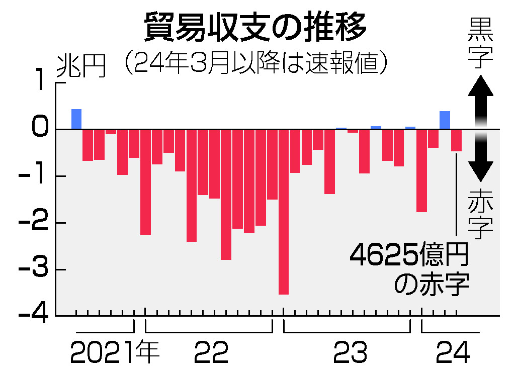 貿易収支の推移