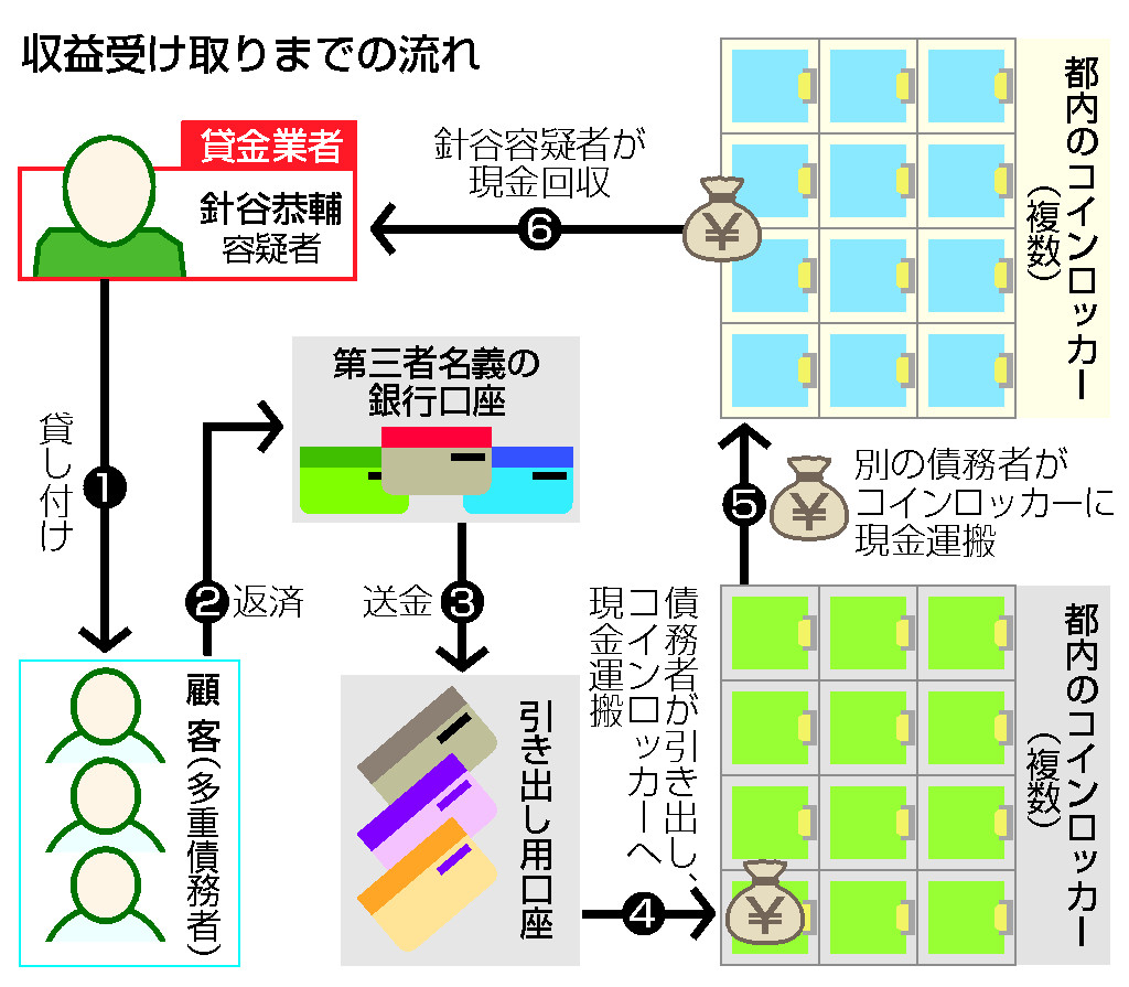 収益受け取りまでの流れ