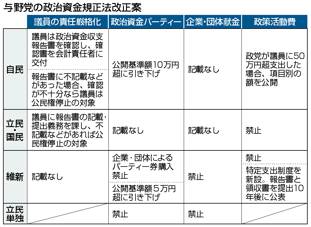 与野党の政治資金規正法改正案