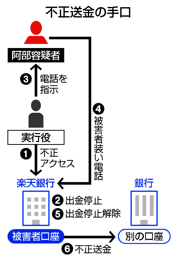 不正送金の手口