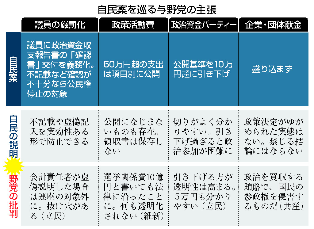 自民案を巡る与野党の主張