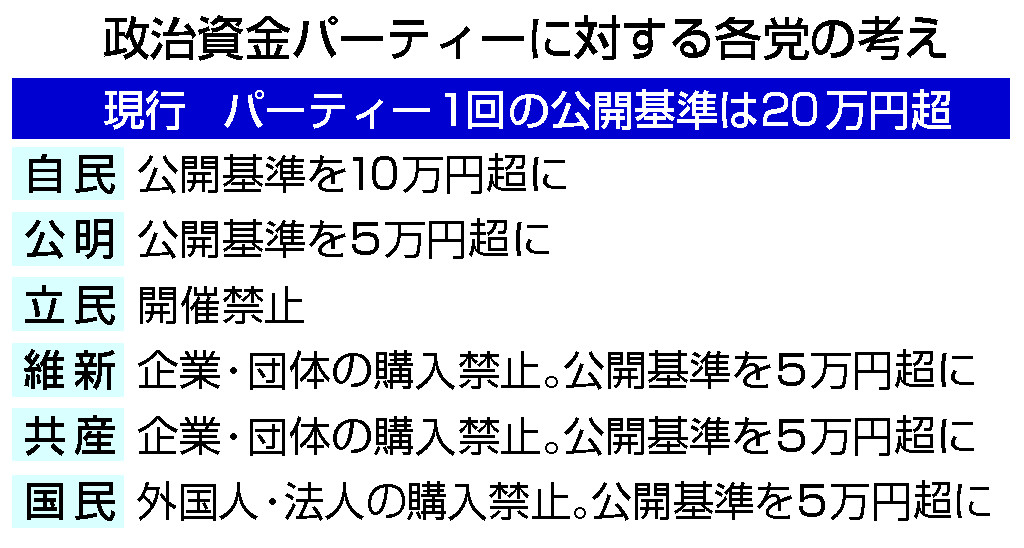 政治資金パーティーに対する各党の考え