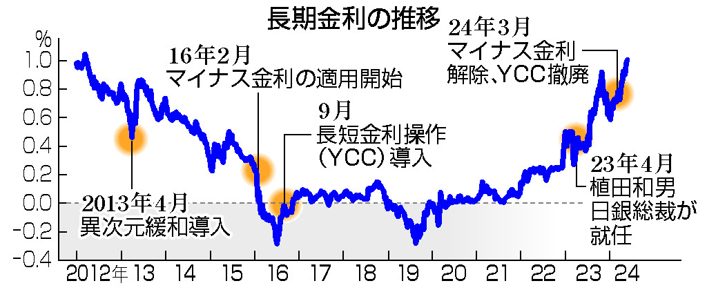 長期金利の推移