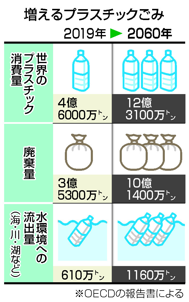 増えるプラスチックごみ