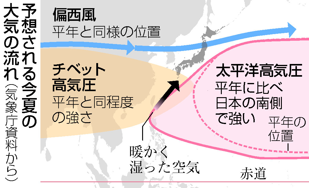 予想される今夏の大気の流れ