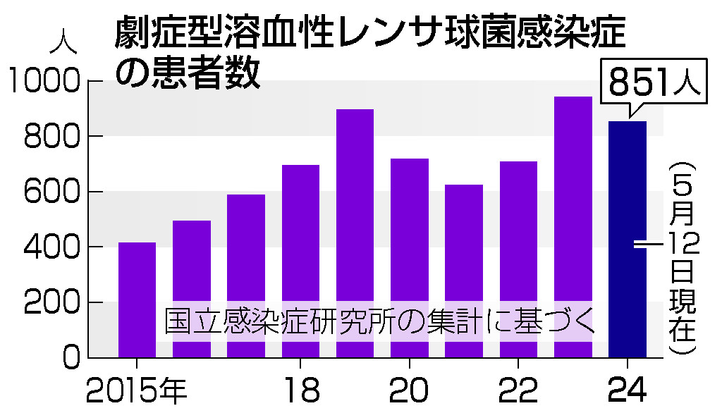 劇症型溶血性レンサ球菌感染症の患者数