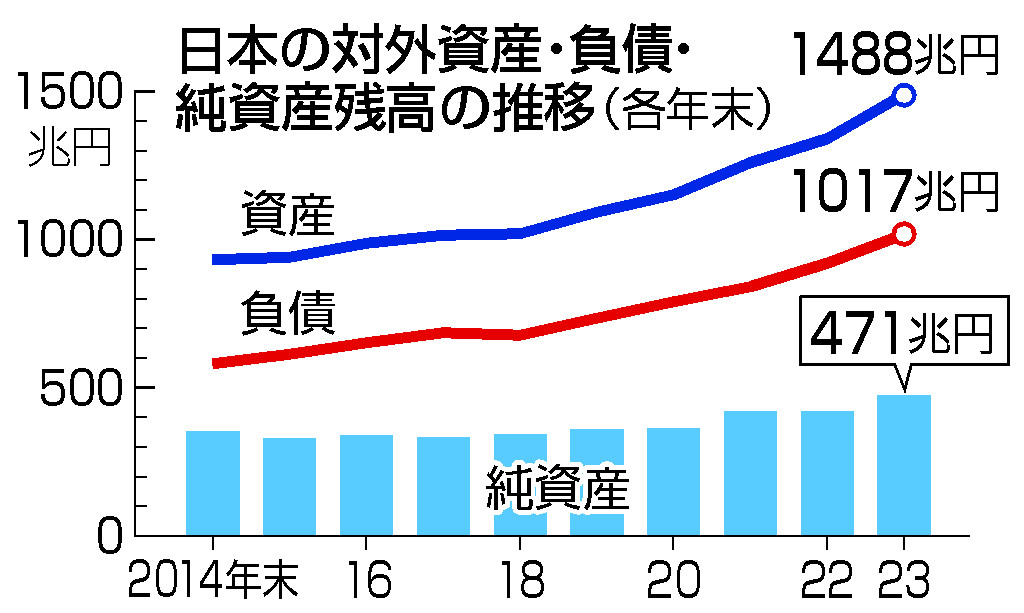 日本の対外資産・負債・純資産残高の推移