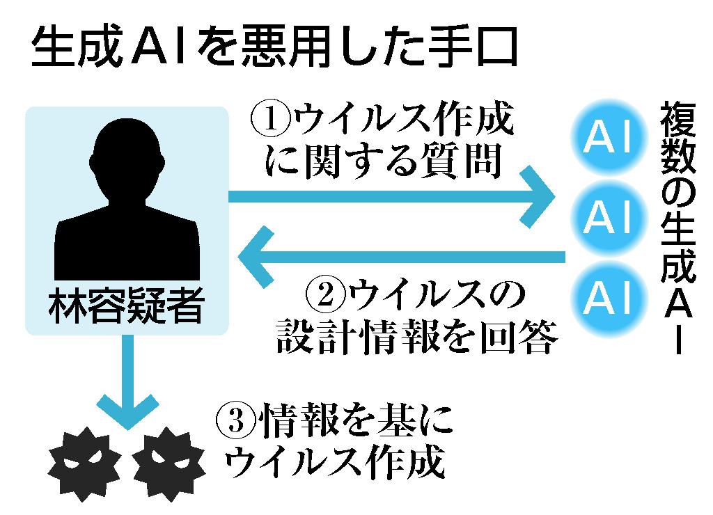 生成ＡＩを悪用した手口