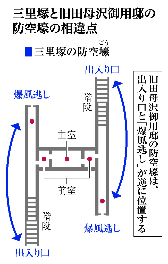 三里塚と旧田母沢御用邸の防空壕の相違点