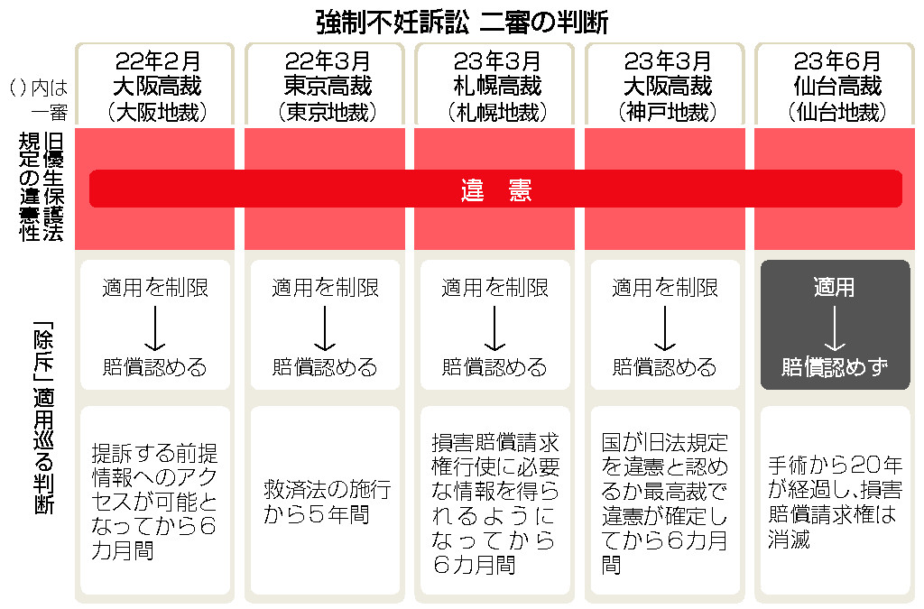 強制不妊訴訟　二審の判断