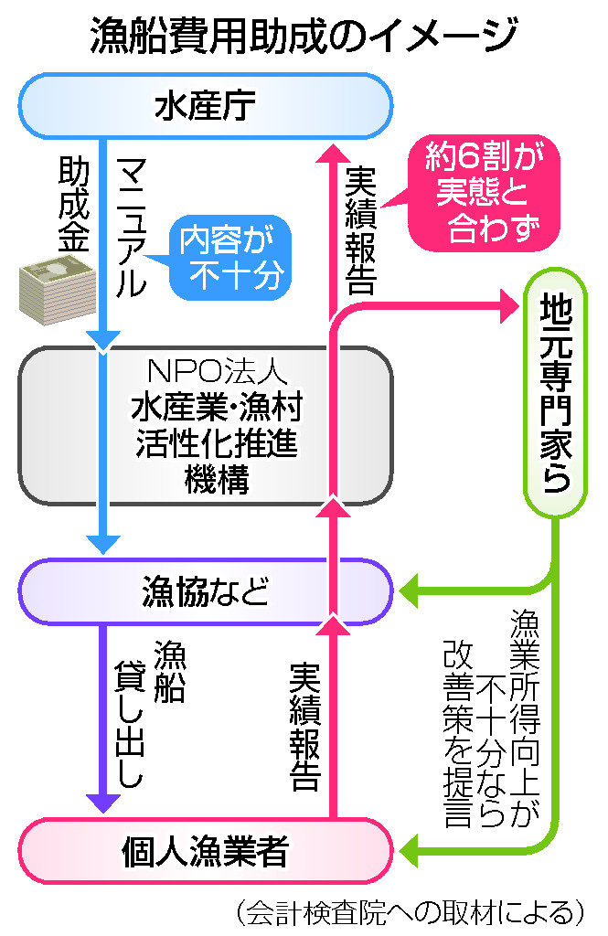 漁船費用助成のイメージ