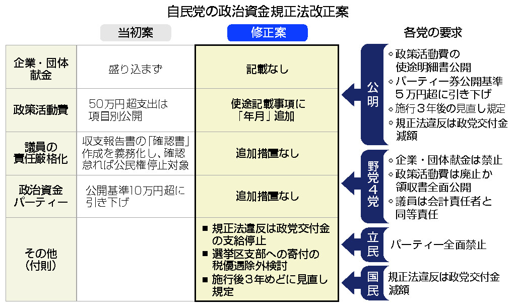 自民党の政治資金規正法改正案