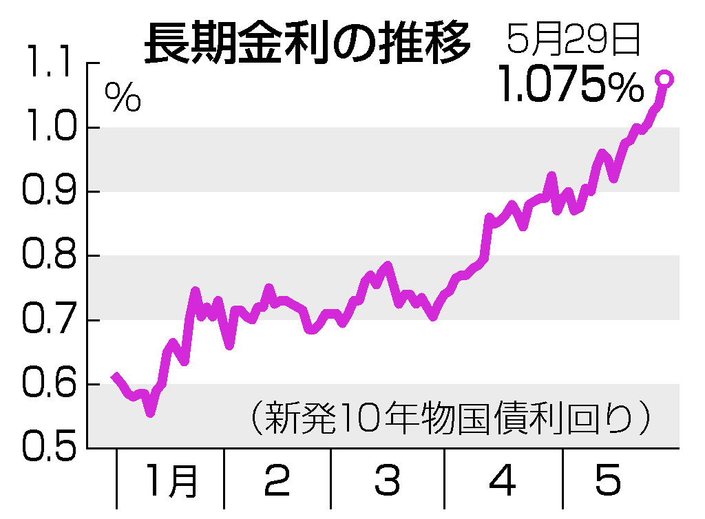 長期金利の推移