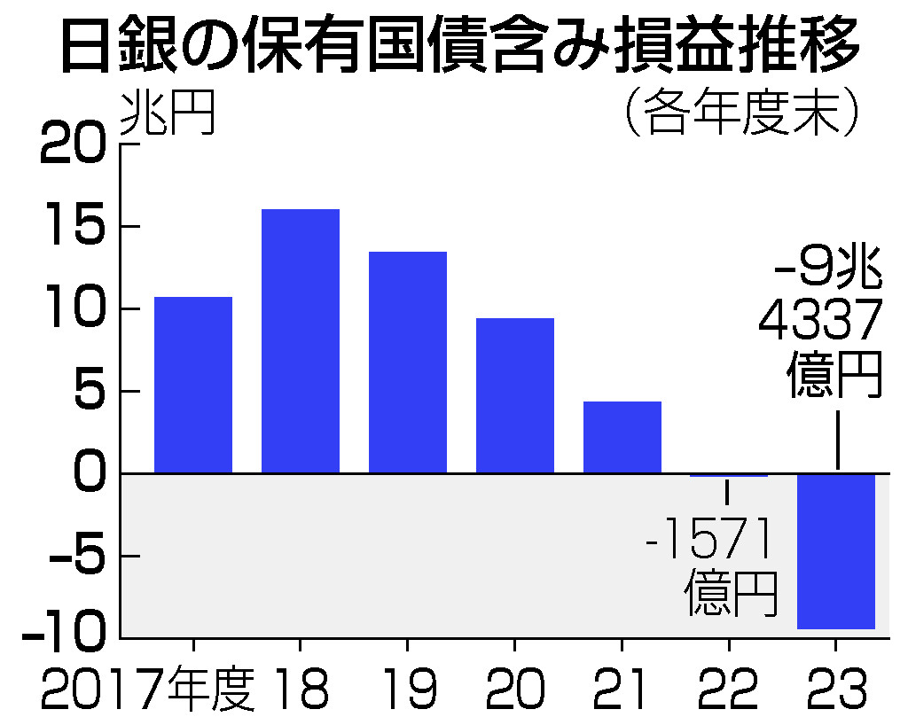 日銀の保有国債含み損益推移