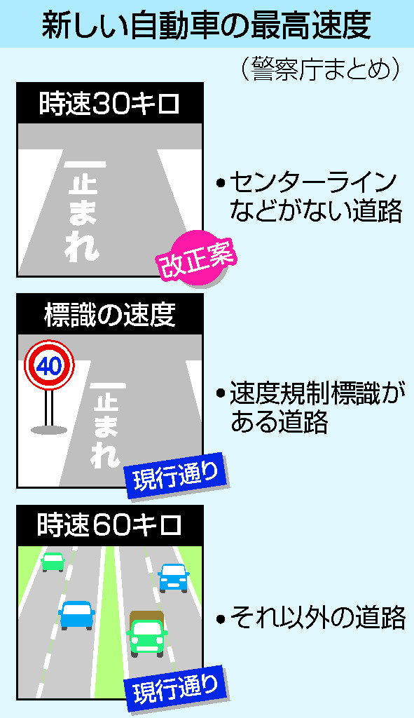 新しい自動車の最高速度