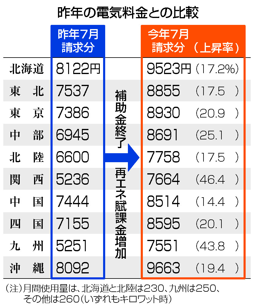 昨年の電気料金との比較