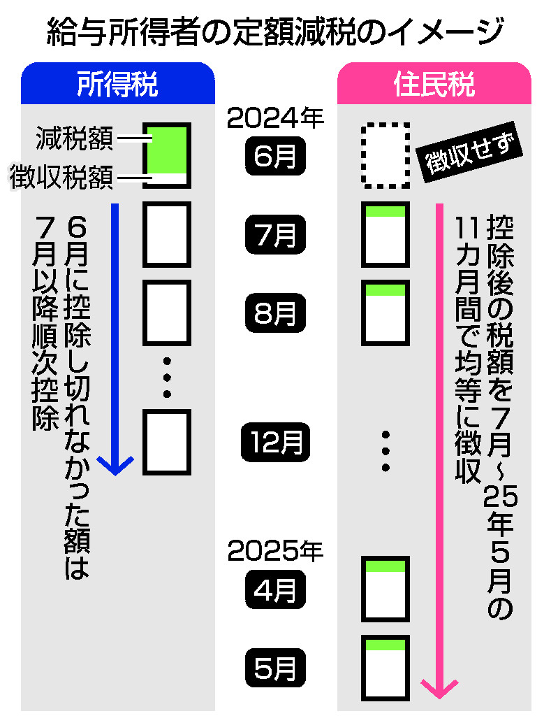 給与所得者の定額減税のイメージ