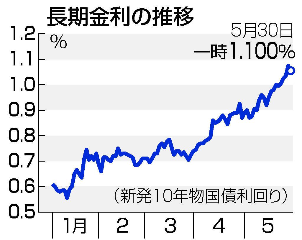 長期金利の推移