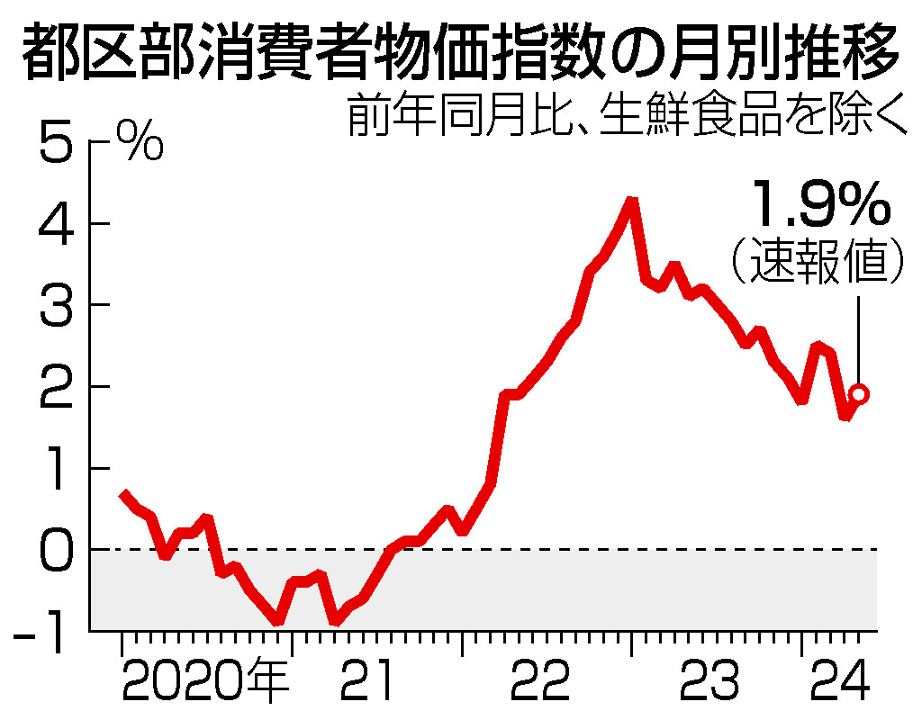 都区部消費者物価指数の月別推移