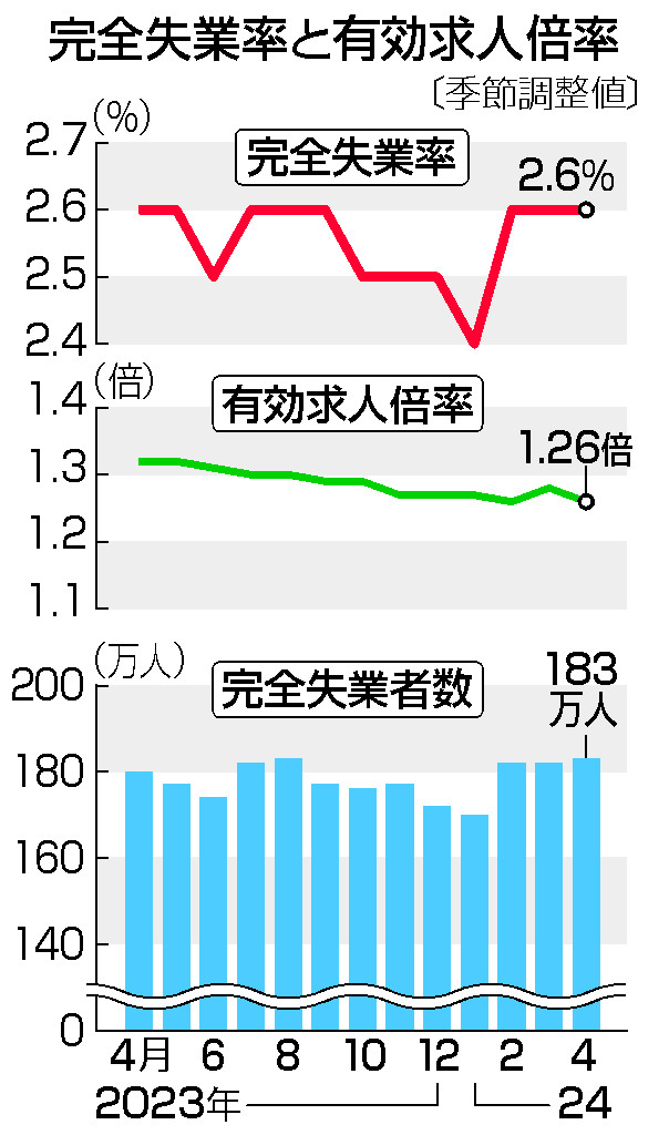 完全失業率と有効求人倍率