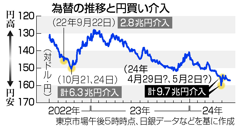 為替の推移と円買い介入