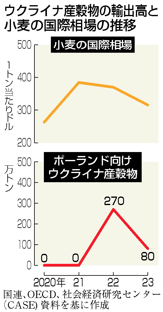 ウクライナ産穀物の輸出高と小麦の国際相場の推移