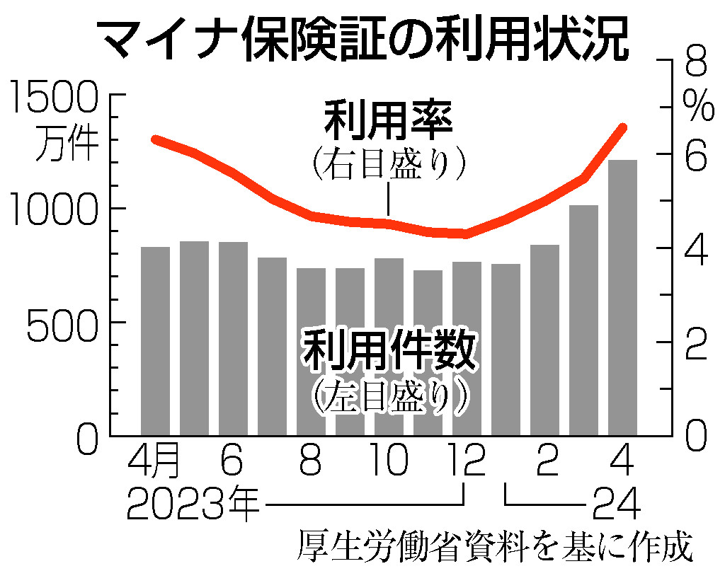 マイナ保険証の利用状況