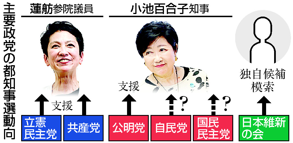 主要政党の都知事選動向