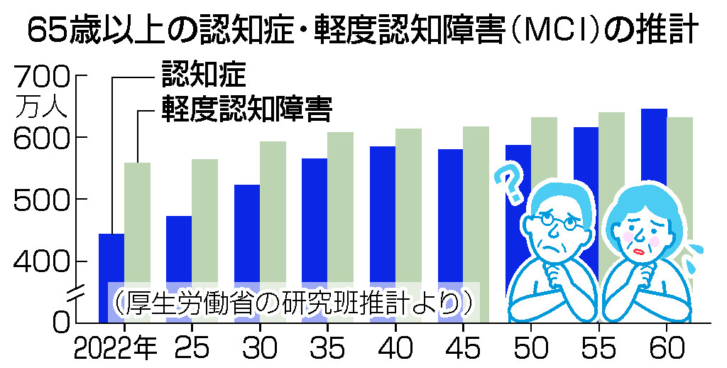 ６５歳以上の認知症・軽度認知障害（ＭＣＩ）の推計