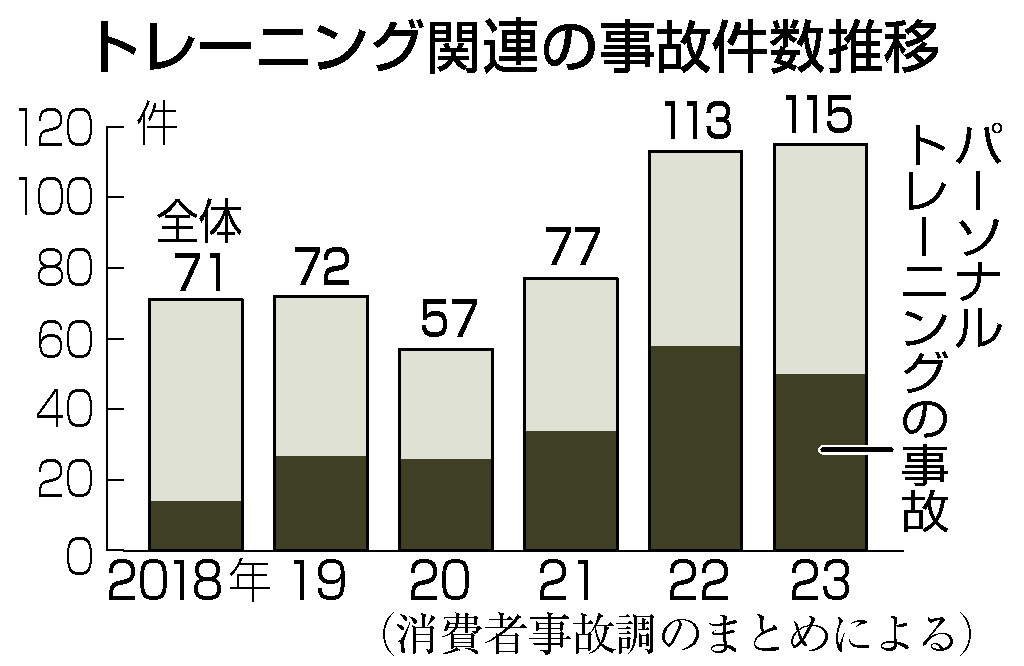 トレーニング関連の事故件数推移