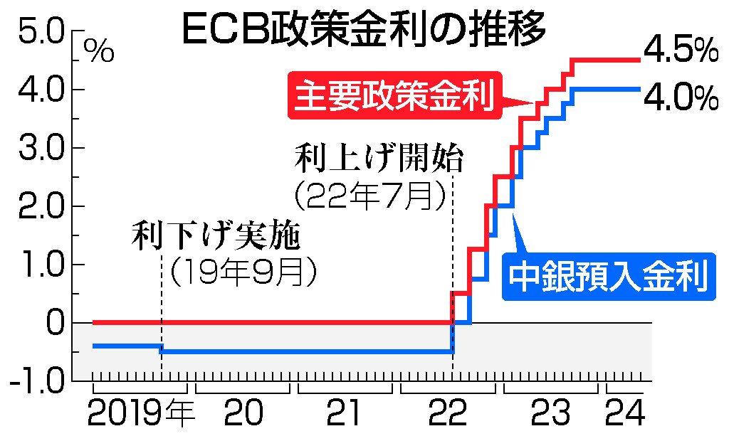 ＥＣＢ政策金利の推移