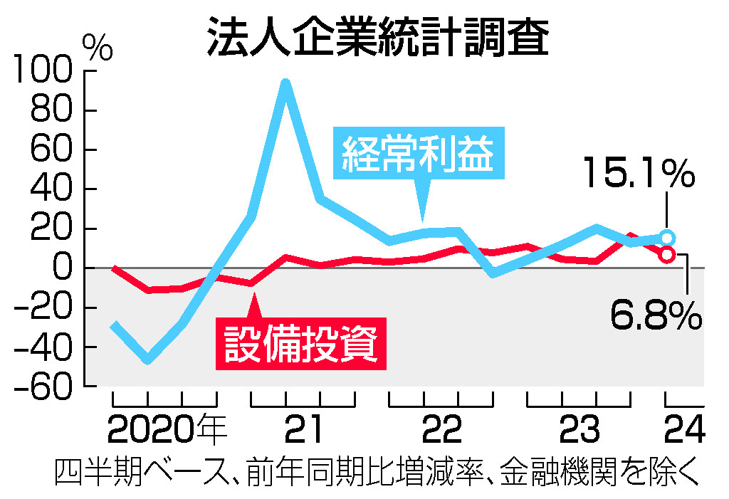 法人企業統計調査