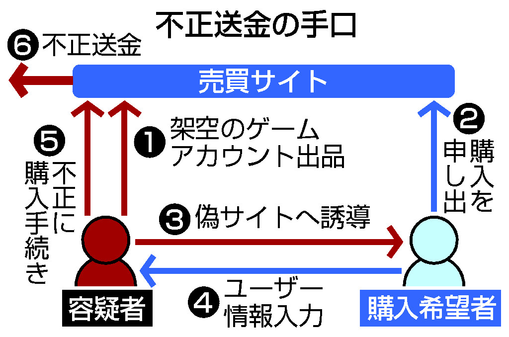 不正送金の手口