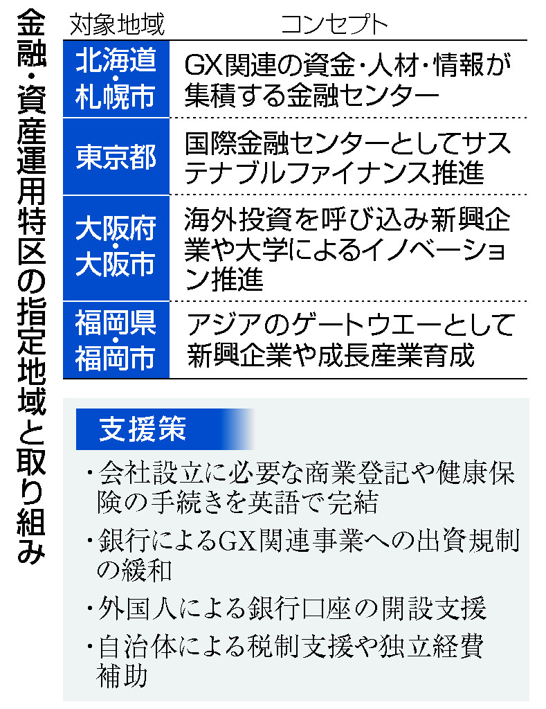 金融・資産運用特区の指定地域と取り組み