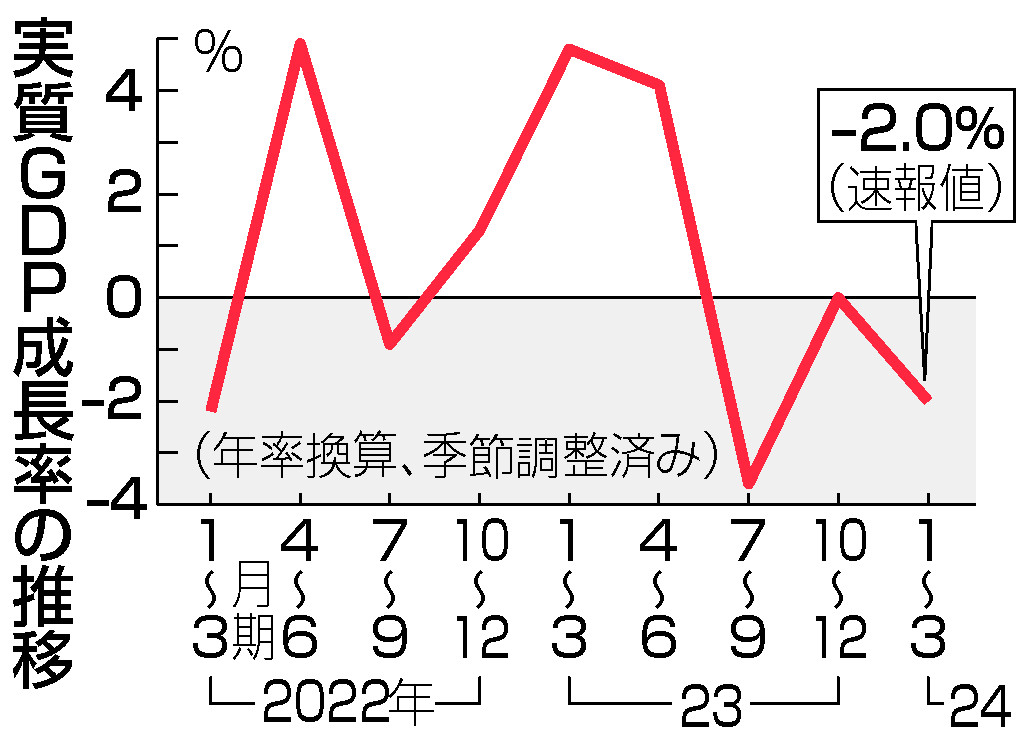 実質ＧＤＰ成長率の推移