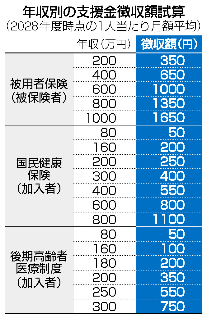 年収別の支援金徴収額試算