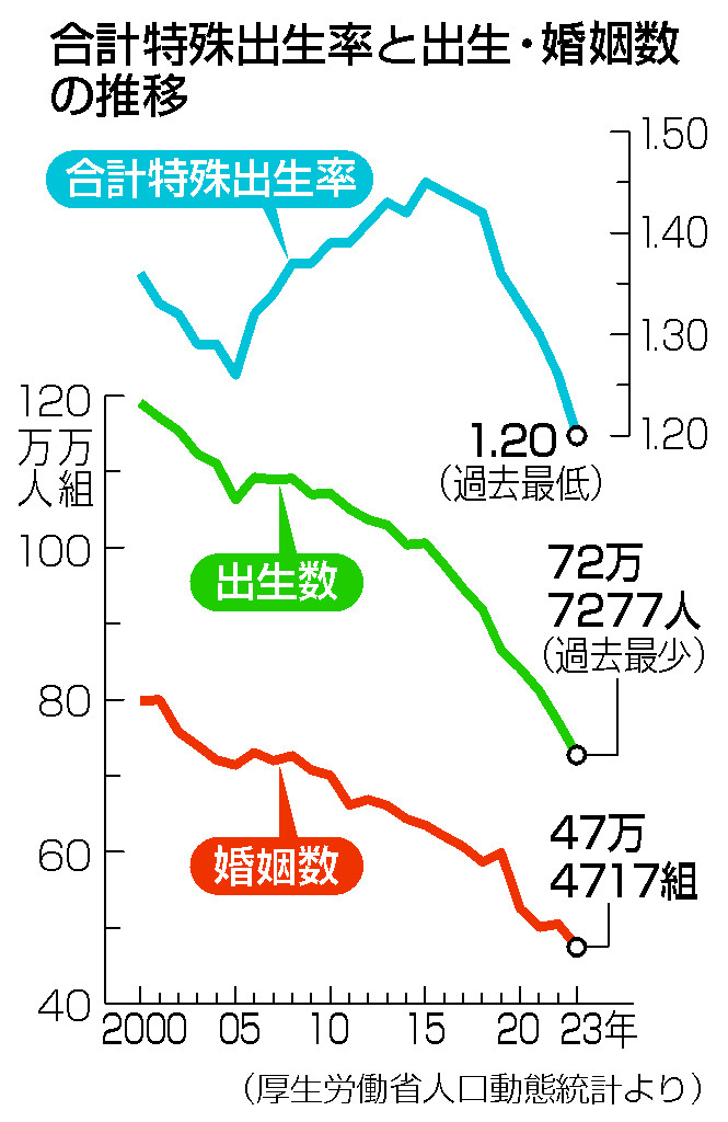 合計特殊出生率と出生・婚姻数の推移