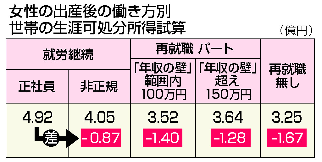 女性の出産後の働き方別世帯の生涯可処分所得試算