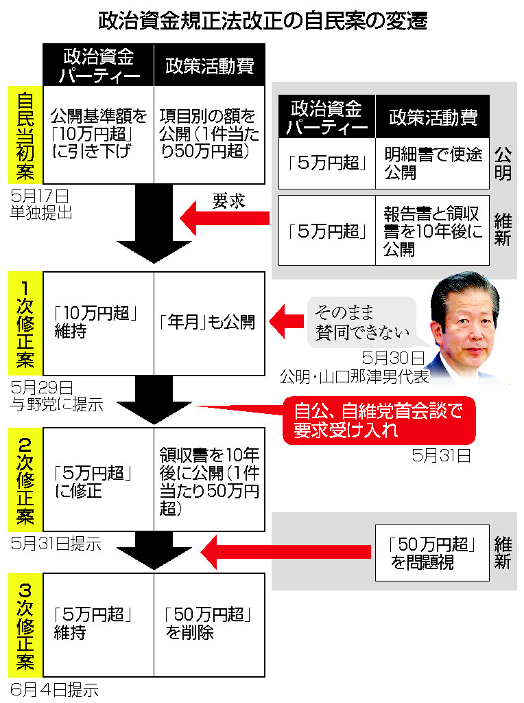 政治資金規正法改正の自民案の変遷