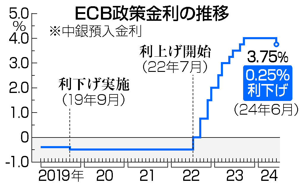 ＥＣＢ政策金利の推移