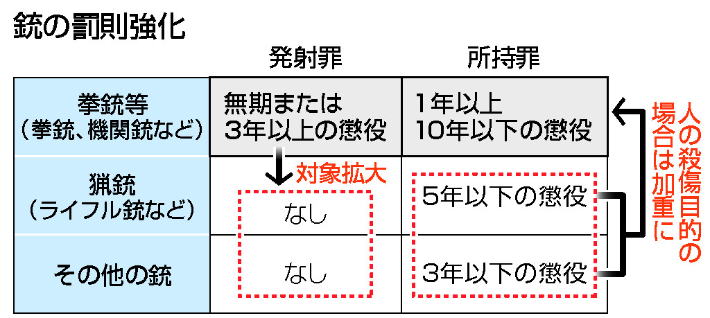 銃の罰則強化