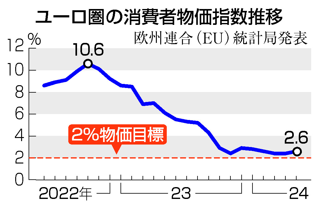 ユーロ圏の消費者物価指数推移