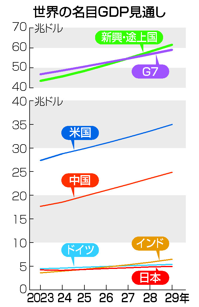 世界の名目ＧＤＰ見通し