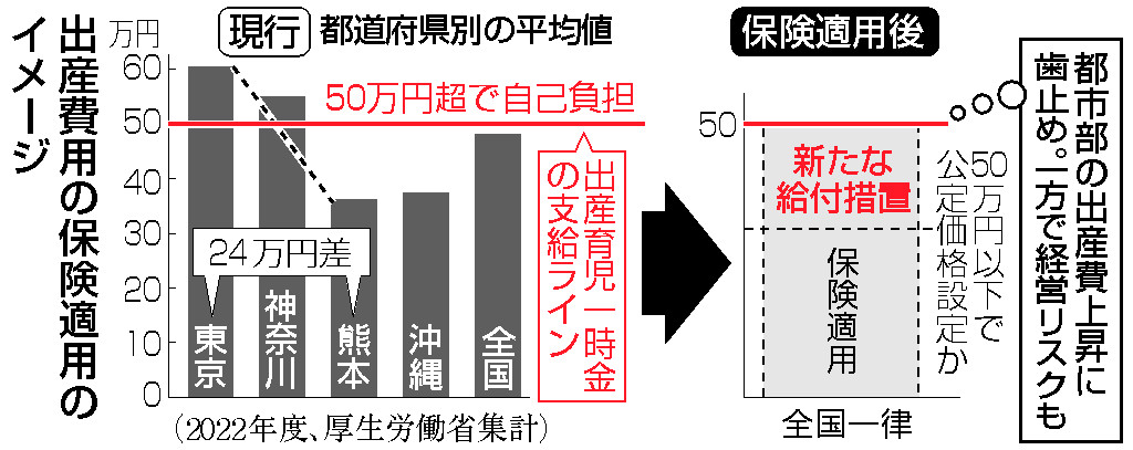 出産費用の保険適用のイメージ