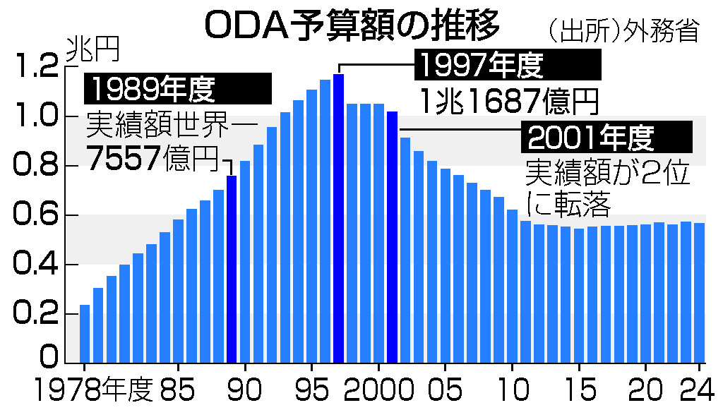 ＯＤＡ予算額の推移