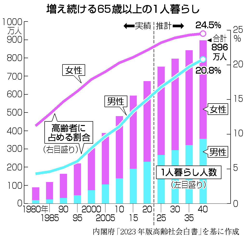 増え続ける６５歳以上の１人暮らし