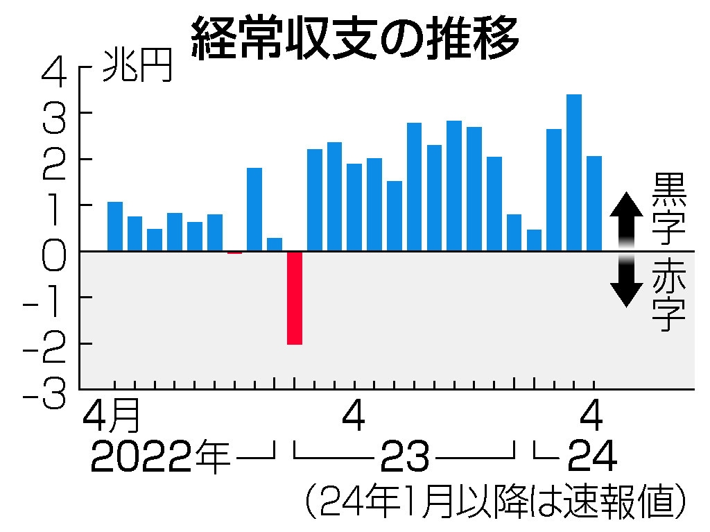 経常収支の推移