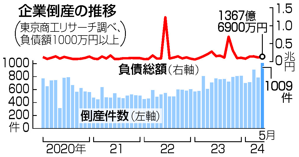 企業倒産の推移