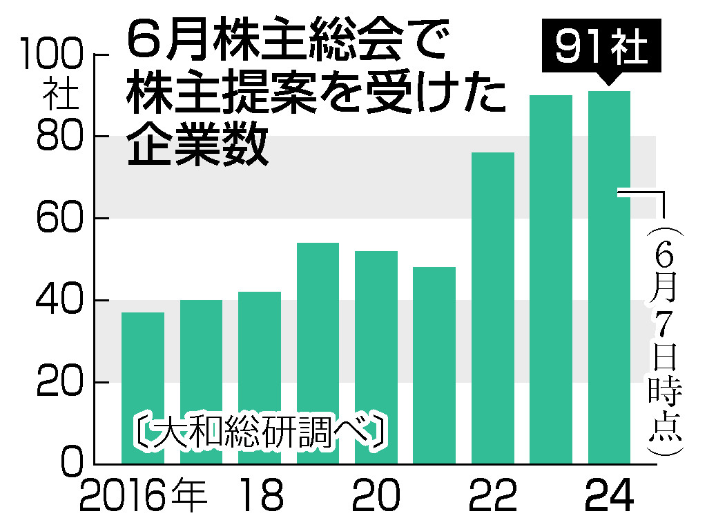 ６月の株主総会で株主提案を受けた企業数